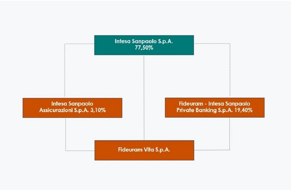 Fideuram Vita appartiene per il 77,50% ad Intesa Sanpaolo S.p.A., per il 19,40 a Fideuram – Intesa Sanpaolo Private Banking S.p.A. e per il 3,10% a Intesa Sanpaolo Assicurazioni S.p.A.