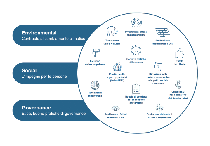 L’immagine rappresenta graficamente i framework ESG integrati nei processi del Gruppo Assicurativo Intesa Sanpaolo Assicurazioni. Questi framework sono descritti in dettaglio nella Politica di Sostenibilità, disponibile in calce alla pagina.